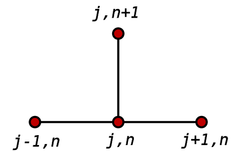 Stencil for the (explicit) forward Euler method