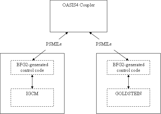 OASIS4 coupling with BFG (two GENIE process).png