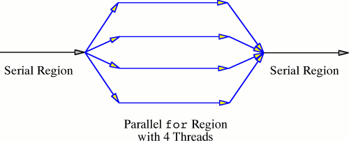A schematic showing a multi-threaded process