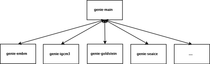 Genie-hierarchy.png